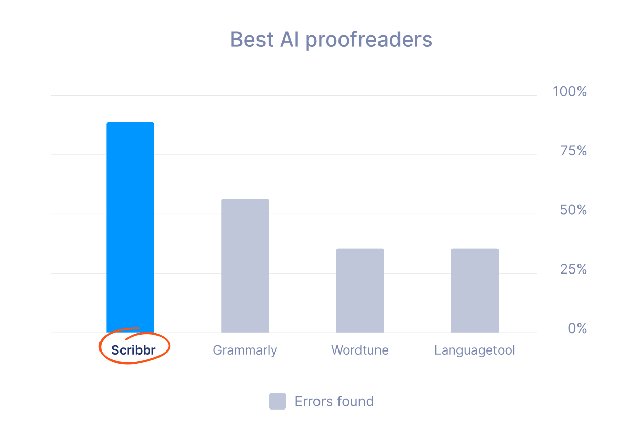 Near human accuracy in minutes