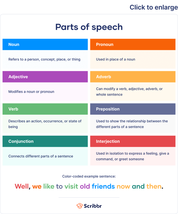 The 8 Parts of Speech